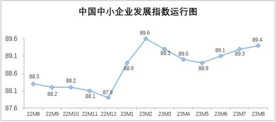 中国中小企业发展指数连续三个月上升